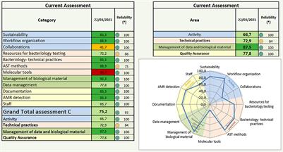 A systematic approach toward progressive improvement of national antimicrobial resistance surveillance systems in food and agriculture sectors